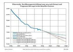 Recent Population Development and Projections (Population Development before Census 2011 (blue line); Recent Population Development according to the Census in Germany in 2011 (blue bordered line); Official projections for 2005-2030 (yellow line); for 2020-2030 (green line); for 2017-2030 (scarlet line)