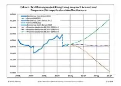 Recent Population Development and Projections (Population Development before Census 2011 (blue line); Recent Population Development according to the Census in Germany in 2011 (blue bordered line); Official projections for 2005-2030 (yellow line); for 2017-2030 (scarlet line); for 2020-2030 (green line)