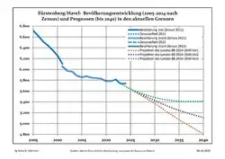 Recent population development (blue line) and forecasts