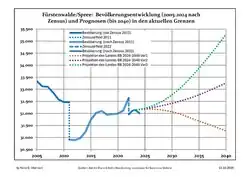 Recent Population Development and Projections (Population Development before Census 2011 (blue line); Recent Population Development according to the Census in Germany in 2011 (blue bordered line); Official projections for 2005–2030 (yellow line); for 2017–2030 (scarlet line); for 2020–2030 (green line)