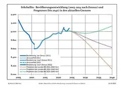 Recent Population Development and Projections — Population Development before Census 2011 (blue line); Recent Population Development according to the Census in Germany in 2011 (blue bordered line); Official projections for 2005-2030 (yellow line); for 2017-2030 (scarlet line); for 2020-2030 (green line)