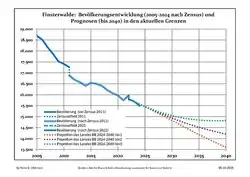 Recent Population Development and Projections: Population Development before Census 2011 (blue line); Recent Population Development according to the Census in Germany in 2011 (blue bordered line); Official projections for 2005-2030 (yellow line); for 2020-2030 (green line); for 2017-2030 (scarlet line)
