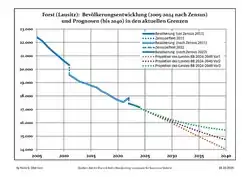 Recent Population Development and Projections (Population Development before Census 2011 (blue line); Recent Population Development according to the Census in Germany in 2011 (blue bordered line); Official projections for 2005-2030 (yellow line); for 2017-2030 (scarlet line); for 2020-2030 (green line)