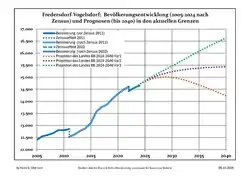 Recent Population Development and Projections (Population Development before Census 2011 (blue line); Recent Population Development according to the Census in Germany in 2011 (blue bordered line); Official projections for 2005-2030 (yellow line); for 2017-2030 (scarlet line); for 2020-2030 (green line)