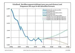 Recent Population Development and Projections (Population Development before Census 2011 (blue line); Recent Population Development according to the Census in Germany in 2011 (blue bordered line); Official projections for 2005-2030 (yellow line); for 2017-2030 (scarlet line); for 2020-2030 (green line)