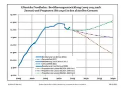 Recent Population Development and Projections (Population Development before Census 2011 (blue line); Recent Population Development according to the Census in Germany in 2011 (blue bordered line); Official projections for 2005-2030 (yellow line); for 2020-2030 (green line); for 2017-2030 (scarlet line)