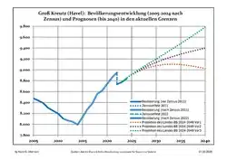 Recent Population Development and Projections (Population Development before Census 2011 (blue line); Recent Population Development according to the Census in Germany in 2011 (blue bordered line); Official projections for 2005-2030 (yellow line); for 2017-2030 (scarlet line); for 2020-2030 (green line)