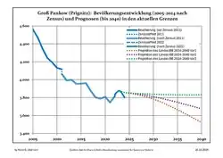 Recent Population Development and Projections (Population Development before Census 2011 (blue line); Recent Population Development according to the Census in Germany in 2011 (blue bordered line); Official projections for 2005-2030 (yellow line); for 2017-2030 (scarlet line); for 2020-2030 (green line)