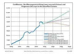 Recent Population Development and Projections (Population Development before Census 2011 (blue line); Recent Population Development according to the Census in Germany in 2011 (blue bordered line); Official projections for 2005-2030 (yellow line); for 2017-2030 (scarlet line); for 2020-2030 (green line)