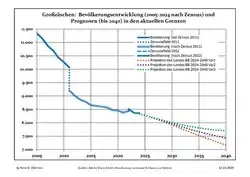 Recent Population Development and Projections (Population Development before Census 2011 (blue line); Recent Population Development according to the Census in Germany in 2011 (blue bordered line); Official projections for 2005-2030 (yellow line); for 2017-2030 (scarlet line); for 2020-2030 (green line)