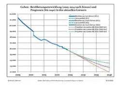 Recent Population Development and Projections (Population Development before Census 2011 (blue line); Recent Population Development according to the Census in Germany in 2011 (blue bordered line); Official projections for 2005-2030 (yellow line); for 2017-2030 (scarlet line); for 2020-2030 (green line)