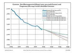Recent Population Development and Projections (Population Development before Census 2011 (blue line); Recent Population Development according to the Census in Germany in 2011 (blue bordered line); Official projections for 2005-2030 (yellow line); for 2017-2030 (scarlet line); for 2020-2030 (green line)