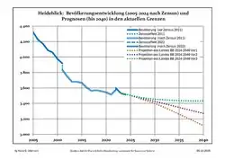 Recent Population Development and Projections (Population Development before Census 2011 (blue line); Recent Population Development according to the Census in Germany in 2011 (blue bordered line); Official projections for 2005-2030 (yellow line); for 2020-2030 (green line); for 2017-2030 (scarlet line)