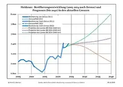 Recent Population Development and Projections (Population Development before Census 2011 (blue line); Recent Population Development according to the Census in Germany in 2011 (blue bordered line); Official projections for 2005-2030 (yellow line); for 2020-2030 (green line); for 2017-2030 (scarlet line)