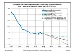 Recent Population Development and Projections (Population Development before Census 2011 (blue line); Recent Population Development according to the Census in Germany in 2011 (blue bordered line); Official projections for 2005-2030 (yellow line); for 2017-2030 (scarlet line); for 2020-2030 (green line)