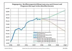 Recent Population Development and Projections (Population Development before Census 2011 (blue line); Recent Population Development according to the Census in Germany in 2011 (blue bordered line); Official projections for 2005-2030 (yellow line); for 2017-2030 (scarlet line); for 2020-2030 (green line)