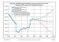 Recent Population Development and Projections (Population Development before Census 2011 (blue line); Recent Population Development according to the Census in Germany in 2011 (blue bordered line); Official projections for 2005-2030 (yellow line); for 2017-2030 (scarlet line); for 2020-2030 (green line)