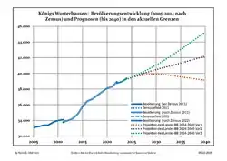 Recent population development and projections (population development before census 2011 (blue line); recent population development according to the Census in Germany in 2011 (blue bordered line); official projections for 2005-2030 (yellow line); for 2020-2030 (green line); for 2017-2030 (scarlet line)