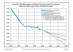 Recent Population Development and Projections (Population Development before Census 2011 (blue line); Recent Population Development according to the Census in Germany in 2011 (blue bordered line); Official projections for 2005-2030 (yellow line); for 2017-2030 (scarlet line); for 2020-2030 (green line)