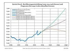 Recent Population Development and Projections (Population Development before Census 2011 (blue line); Recent Population Development according to the Census in Germany in 2011 (blue bordered line); Official projections for 2005–2030 (yellow line); for 2017–2030 (scarlet line); for 2020–2030 (green line)