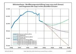 Recent Population Development and Projections (Population Development before Census 2011 (blue line); Recent Population Development according to the Census in Germany in 2011 (blue bordered line); Official projections for 2005-2030 (yellow line); for 2017-2030 (scarlet line); for 2020-2030 (green line)