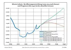 Recent Population Development and Projections (Population Development before Census 2011 (blue line); Recent Population Development according to the Census in Germany in 2011 (blue bordered line); Official projections for 2005-2030 (yellow line); for 2017-2030 (scarlet line); for 2020-2030 (green line)
