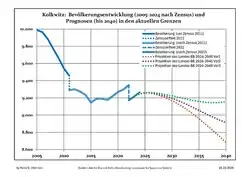 Recent Population Development and Projections (Population Development before Census 2011 (blue line); Recent Population Development according to the Census in Germany in 2011 (blue bordered line); Official projections for 2005-2030 (yellow line); for 2017-2030 (scarlet line); for 2020-2030 (green line)