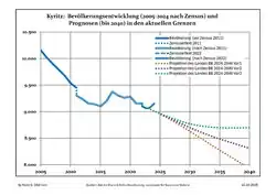 Recent Population Development and Projections (Population Development before Census 2011 (blue line); Recent Population Development according to the Census in Germany in 2011 (blue bordered line); Official projections for 2005-2030 (yellow line); for 2017-2030 (scarlet line); for 2020-2030 (green line)