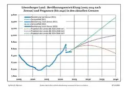 Recent Population Development and Projections (Population Development before Census 2011 (blue line); Recent Population Development according to the Census in Germany in 2011 (blue bordered line); Official projections for 2005-2030 (yellow line); for 2020-2030 (green line); for 2017-2030 (scarlet line)