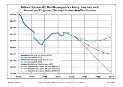Recent Population Development and Projections (Population Development before Census 2011 (blue line); Recent Population Development according to the Census in Germany in 2011 (blue bordered line); Official projections for 2005-2030 (yellow line); for 2020-2030 (green line); for 2017-2030 (scarlet line)