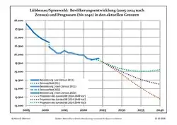 Recent Population Development and Projections (Population Development before Census 2011 (blue line); Recent Population Development according to the Census in Germany in 2011 (blue bordered line); Official projections for 2005–2030 (yellow line); for 2017–2030 (scarlet line); for 2020–2030 (green line)