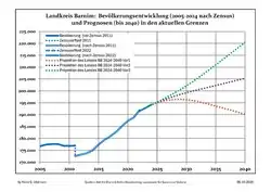Recent Population Development and Projections (Population Development before Census 2011 (blue line); Recent Population Development according to the Census in Germany in 2011 (blue bordered line); Official projections for 2005-2030 (yellow line); for 2014-2030 (red line); for 2017-2030 (scarlet line)