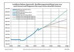 Recent Population Development and Projections (Population Development before Census 2011 (blue line); Recent Population Development according to the Census in Germany in 2011 (blue bordered line); Official projections for 2005-2030 (yellow line); for 2014-2030 (red line); for 2017-2030 (scarlet line)