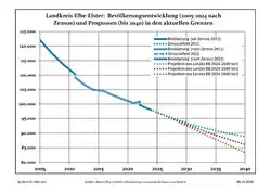 Recent Population Development and Projections (Population Development before Census 2011 (blue line); Recent Population Development according to the Census in Germany in 2011 (blue bordered line); Official projections for 2005-2030 (yellow line); for 2014-2030 (red line); for 2017-2030 (scarlet line)