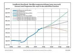 Recent Population Development and Projections (Population Development before Census 2011 (blue line); Recent Population Development according to the Census in Germany in 2011 (blue bordered line); Official projections for 2005-2030 (yellow line); for 2014-2030 (red line); for 2017-2030 (scarlet line)