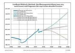 Recent Population Development and Projections (Population Development before Census 2011 (blue line); Recent Population Development according to the Census in Germany in 2011 (blue bordered line); Official projections for 2005-2030 (yellow line); for 2014-2030 (red line); for 2017-2030 (scarlet line)