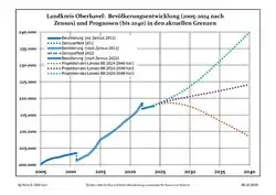 Recent population development and projections (population development before 2011 census (blue line); recent population development according to the Census in Germany in 2011 (blue bordered line); official projections for 2005-2030 (yellow line); for 2020-2030 (green line); for 2017-2030 (scarlet line)