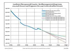 Recent Population Development and Projections (Population Development before Census 2011 (blue line); Recent Population Development according to the Census in Germany in 2011 (blue bordered line); Official projections for 2005-2030 (yellow line); for 2014-2030 (red line); for 2017-2030 (scarlet line)