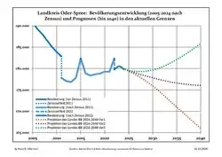 Recent Population Development and Projections (Population Development before Census 2011 (blue line); Recent Population Development according to the Census in Germany in 2011 (blue bordered line); Official projections for 2005-2030 (yellow line); for 2014-2030 (red line); for 2017-2030 (scarlet line)