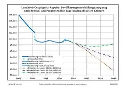 Recent Population Development and Projections (Population Development before Census 2011 (blue line); Recent Population Development according to the Census in Germany in 2011 (blue bordered line); Official projections for 2005-2030 (yellow line); for 2014-2030 (red line); for 2017-2030 (scarlet line)
