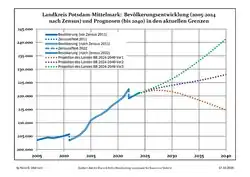 Recent Population Development and Projections (Population Development before Census 2011 (blue line); Recent Population Development according to the Census in Germany in 2011 (blue bordered line); Official projections for 2005-2030 (yellow line); for 2014-2030 (red line); for 2017-2030 (scarlet line)