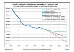 Recent Population Development and Projections (Population Development before Census 2011 (blue line); Recent Population Development according to the Census in Germany in 2011 (blue bordered line); Official projections for 2005-2030 (yellow line); for 2014-2030 (red line); for 2017-2030 (scarlet line)