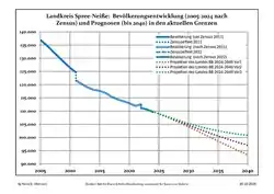Recent Population Development and Projections (Population Development before Census 2011 (blue line); Recent Population Development according to the Census in Germany in 2011 (blue bordered line); Official projections for 2005-2030 (yellow line); for 2014-2030 (red line); for 2017-2030 (scarlet line)