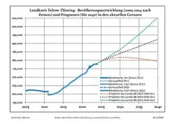 Recent Population Development and Projections (Population Development before Census 2011 (blue line); Recent Population Development according to the Census in Germany in 2011 (blue bordered line); Official projections for 2005-2030 (yellow line); for 2014-2030 (red line); for 2017-2030 (scarlet line)