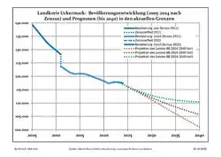 Recent Population Development and Projections (Population Development before Census 2011 (blue line); Recent Population Development according to the Census in Germany in 2011 (blue bordered line); Official projections for 2005-2030 (yellow line); for 2014-2030 (red line); for 2017-2030 (scarlet line)
