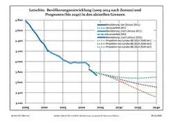 Recent Population Development and Projections (Population Development before Census 2011 (blue line); Recent Population Development according to the Census in Germany in 2011 (blue bordered line); Official projections for 2005-2030 (yellow line); for 2017-2030 (scarlet line); for 2020-2030 (green line)