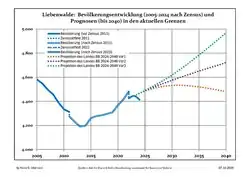 Recent Population Development and Projections (Population Development before Census 2011 (blue line); Recent Population Development according to the Census in Germany in 2011 (blue bordered line); Official projections for 2005-2030 (yellow line); for 2020-2030 (green line); for 2017-2030 (scarlet line)