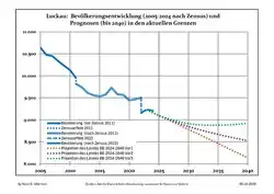 Recent Population Development and Projections (Population Development before Census 2011 (blue line); Recent Population Development according to the Census in Germany in 2011 (blue bordered line); Official projections for 2005-2030 (yellow line); for 2020-2030 (green line); for 2017-2030 (scarlet line)