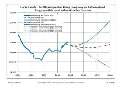 Recent Population Development and Projections (Population Development before Census 2011 (blue line); Recent Population Development according to the Census in Germany in 2011 (blue bordered line); Official projections for 2005-2030 (yellow line); for 2017-2030 (scarlet line); for 2020-2030 (green line)