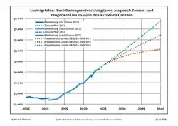 Recent Population Development and Projections (Population Development before Census 2011 (blue line); Recent Population Development according to the Census in Germany in 2011 (blue bordered line); Projection by the Brandenburg state for 2005-2030 (yellow line); Projection for 2017-2030 (scarlet line); ; Projection for 2020-2030 (green line)